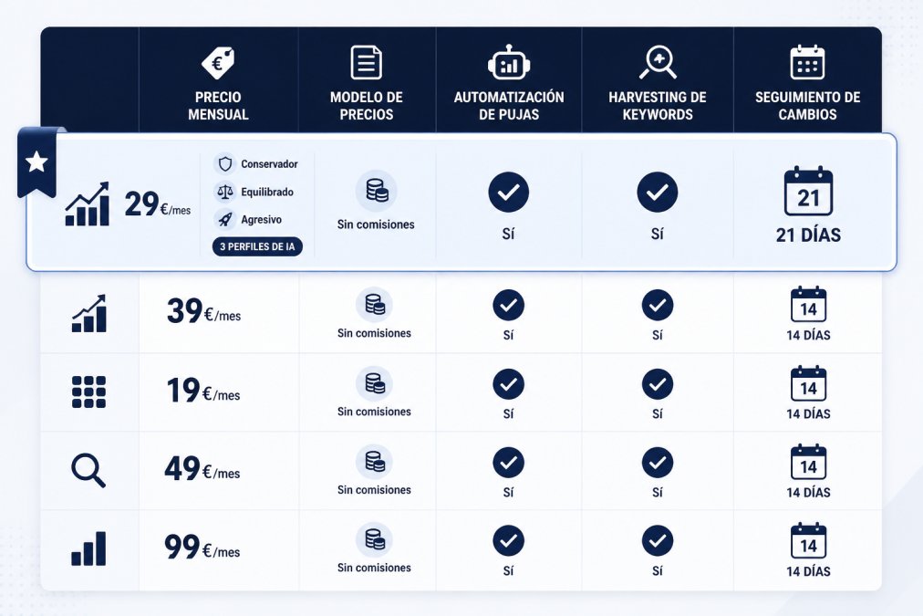Tabla comparativa con las herramientas Selloop.ai, Jungle Scout, Sellerboard, SmartScout y Quartile. Columnas: precio mensual, modelo de precios, automatización de pujas, harvesting de keywords y seguimiento de cambios. Resaltar visualmente la fila de Selloop.ai con su seguimiento de 21 días y sus tres perfiles de IA