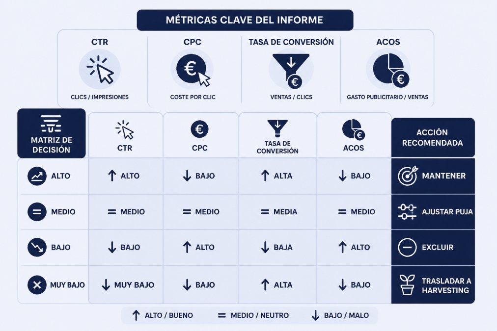 Matriz de decisión con cuatro métricas (CTR, CPC, tasa de conversión, ACOS) cruzadas con cuatro acciones: mantener, ajustar puja, excluir, harvesting