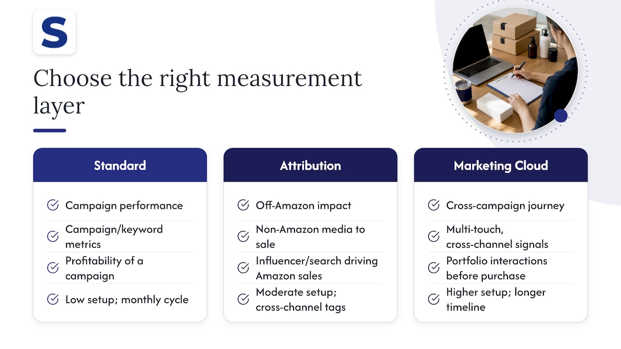 Amazon Marketing Cloud and Attribution vs. Standard Campaign Reporting — overview diagram