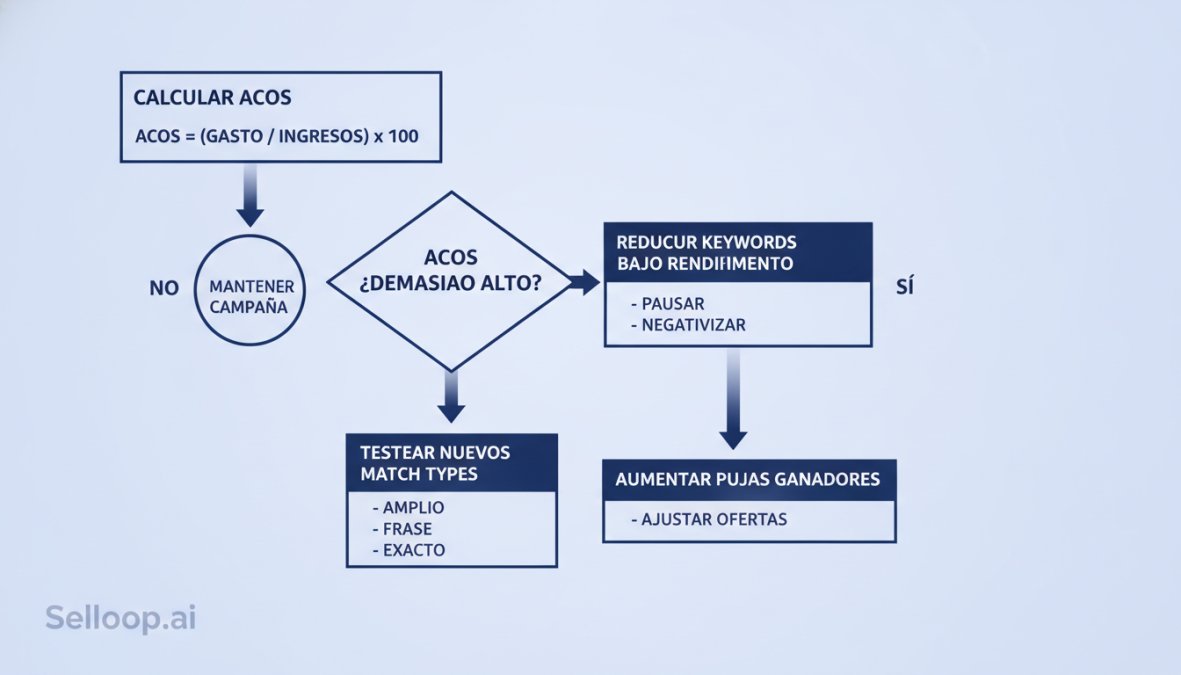 Diagrama de flujo sobre cómo optimizar campañas Amazon Ads según el ACOS.
