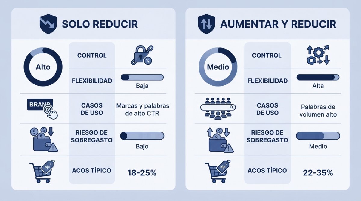 Comparativa de pujas dinámicas en Amazon Ads: Solo reducir frente a Aumentar y reducir — control, flexibilidad, casos de uso, riesgo y ACoS típico