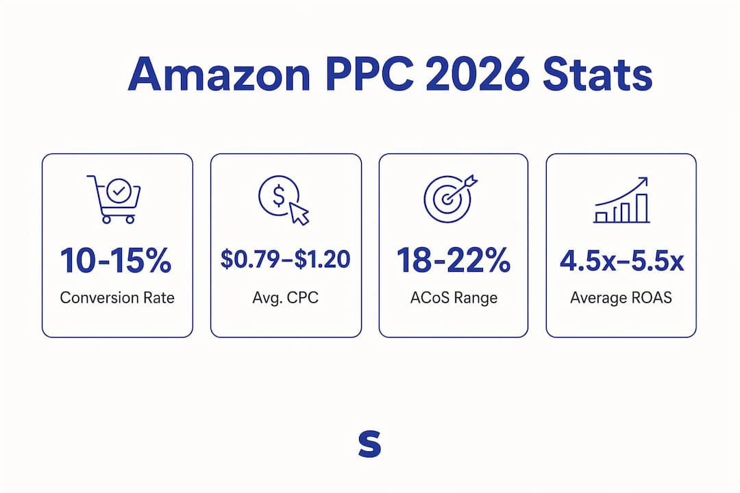 Infographic showing key Amazon PPC statistics for 2026