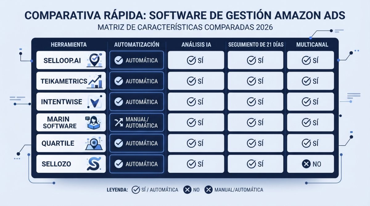 Infografía comparativa de software de gestión Amazon Ads: automatización, análisis IA, seguimiento de 21 días y multicanal