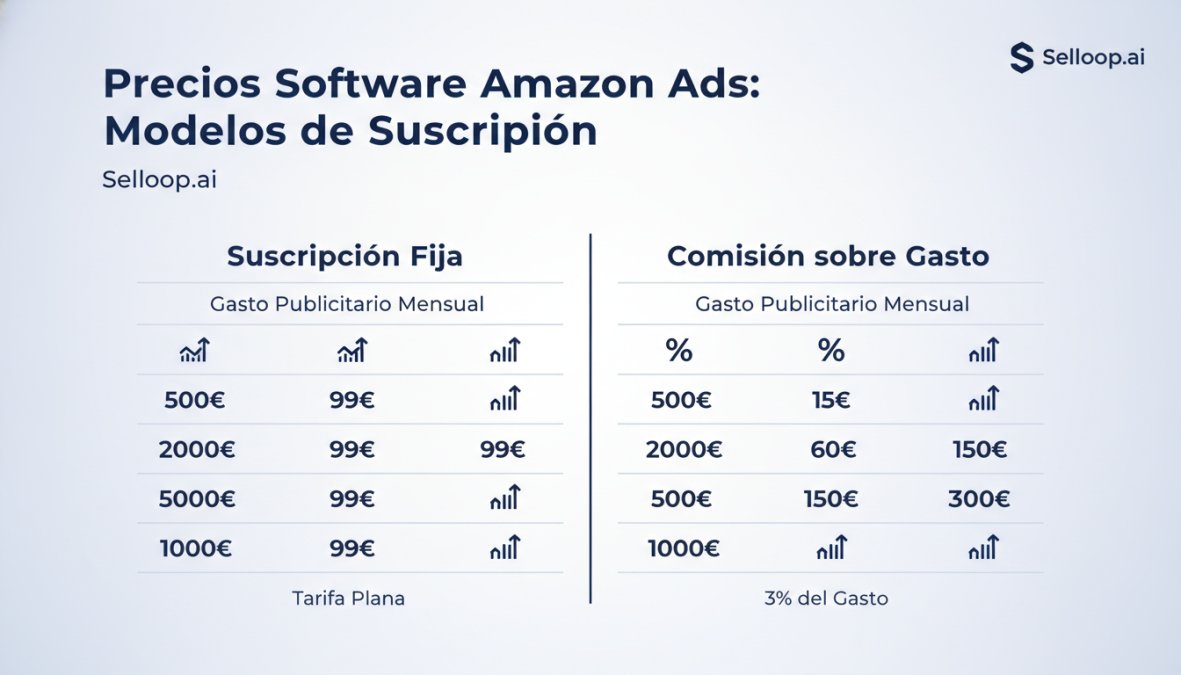 Matriz comparativa de modelos de precios: suscripción fija vs. comisión sobre gasto, mostrando costos a diferentes niveles de gasto publicitario (500€, 2000€, 5000€, 10000€ mensuales)